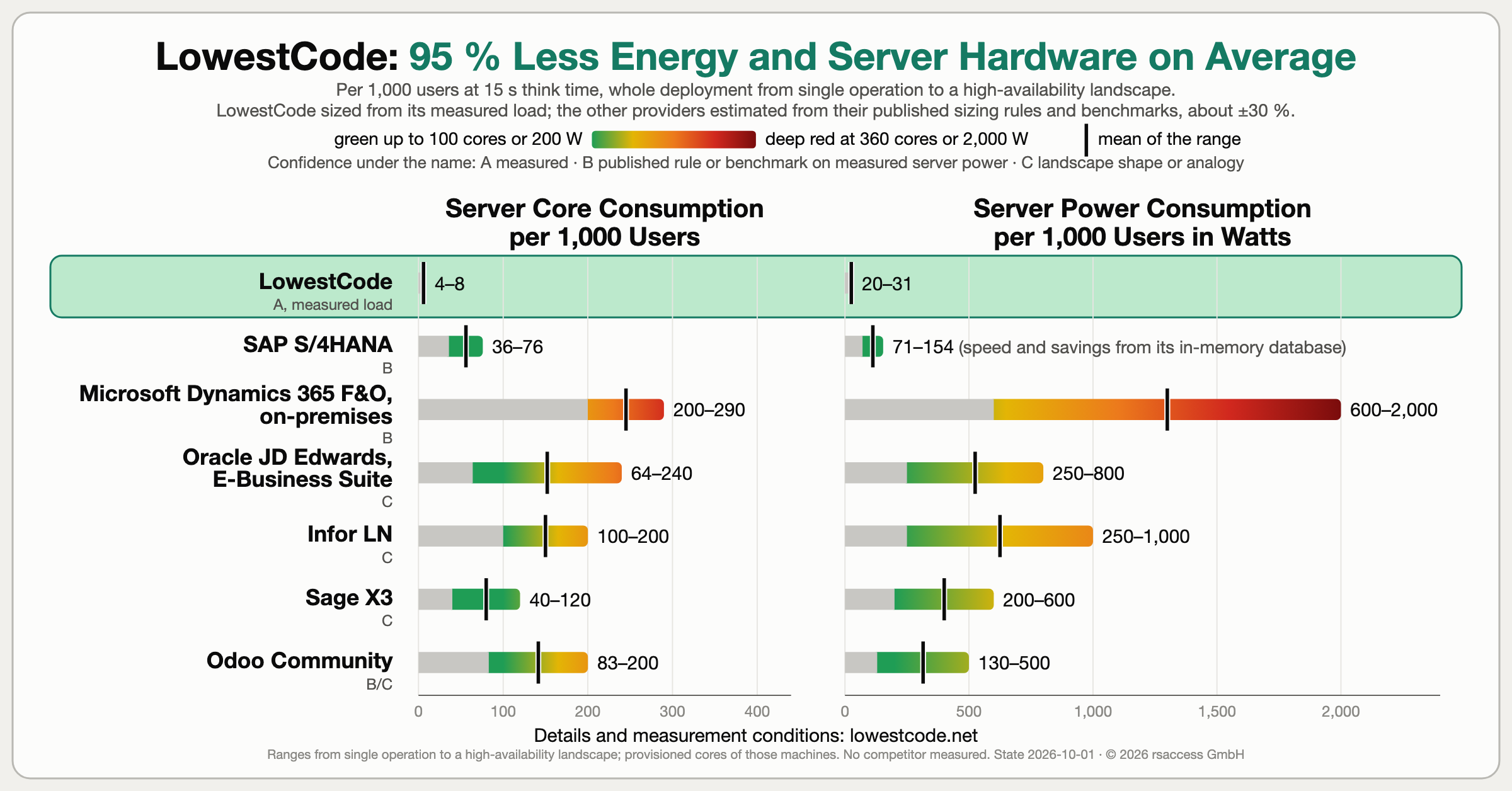 LowestCode power and server hardware comparison: server cores and watts per 1,000 users for LowestCode and six providers, each a range from single operation to a high-availability landscape, LowestCode sized from its measured load, with the mean of each range marked