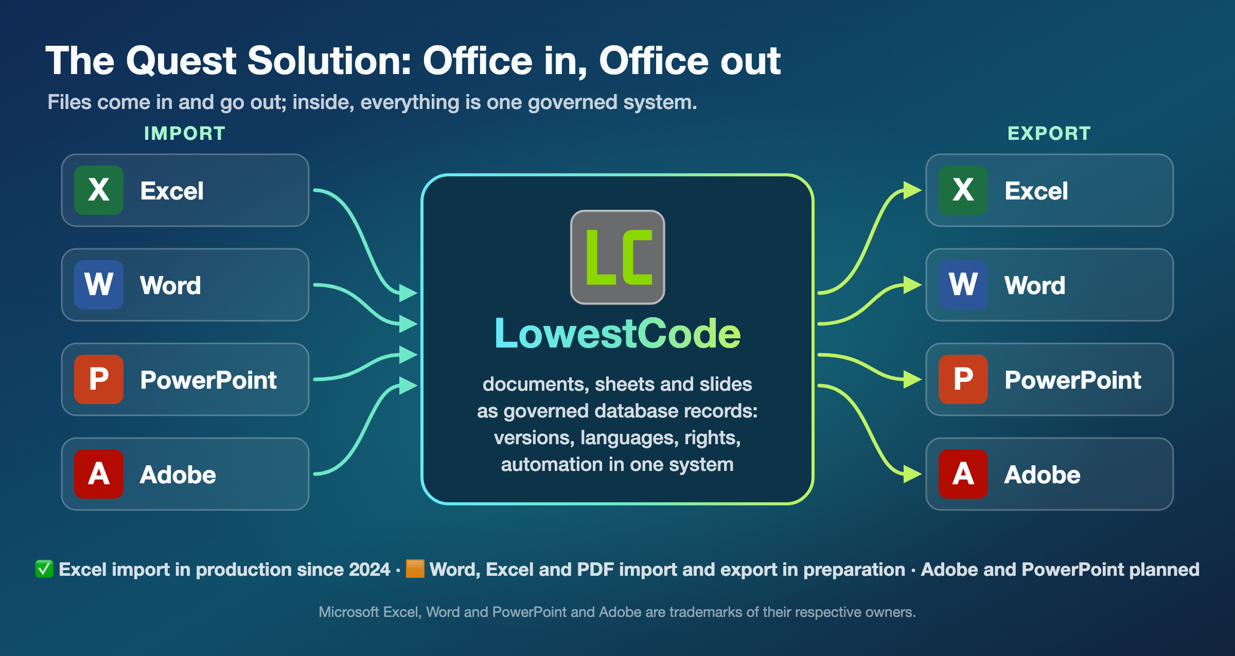The Quest Solution: Office in, Office out. Excel, Word, PowerPoint and Adobe files are imported into LowestCode, where documents, sheets and slides are governed database records with versions, languages, rights and automation in one system, and exported to the same formats; Excel import in production since 2024, Word, Excel and PDF import and export in preparation, Adobe and PowerPoint planned
